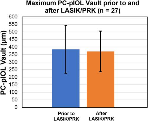 Figure 4 PC-pIOL vaults recorded within 6 months prior to and after LASIK/PRK in conventional bioptics. (P = 0.71).