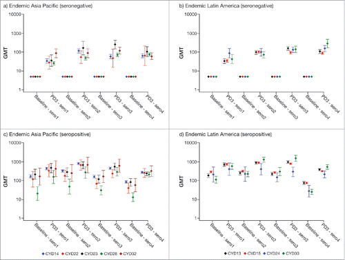 Figure 3. Dengue neutralizing antibody GMTs (95% CI) in participants aged 9–17 y by baseline dengue status, region and study. PD3, post-dose 3; sero1–4, serotype 1–4.