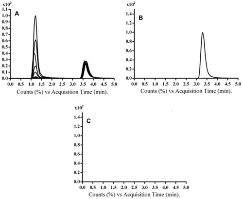 Figure 2 TIC chromatogram of MRM (A) DOV (5, 10, 20, 50, 100, 200, 400, 500 ng mL−1, respectively, and IS (100 ng mL−1), (B) Blank plasma with IS and (C) Blank plasma.