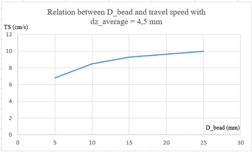 Figure 14. Function between TS and D_bead.