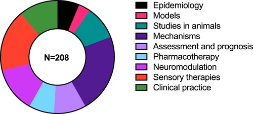 Figure 4. Proportion of articles per theme for the review.