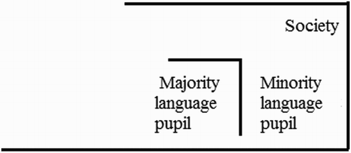 Figure 3. The form majority language pupil.