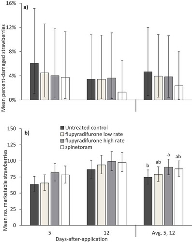 Figure 4. Mean (± 95% CI) (a) Scirtothrips dorsalis Hood damaged strawberries and (b) marketable strawberries 5 and 12 days post-application (28 Dec 2015, 4 Jan 2016) of flupyradifurone (Sivanto™ 200 SL) at a low or high rate (1035, 2070 ml ha−1) or spinetoram (Radiant® SC, 740 ml ha−1) (23 Dec 2015) from field research plots in Balm FL. Bars with the same letters are not significantly different (Tukey’s HSD test, P < 0.05).