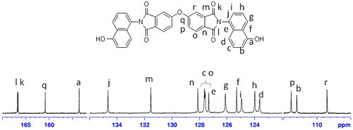 Figure 3. 13C-NMR spectrum of N,N′-bis(4-hydroxynaphthyl)oxydiphthalic diimide.