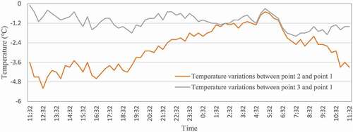 Figure 6. Indoor and outdoor temperature gap on a typical summer day, 24 hours