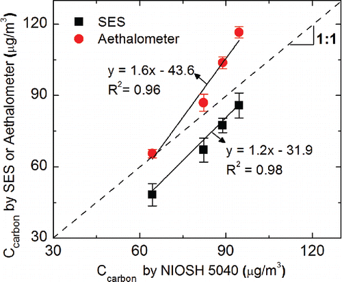 Figure 7. Comparison of carbon nanotube concentrations measured from SES, aethalometer, and NIOSH Method 5040.