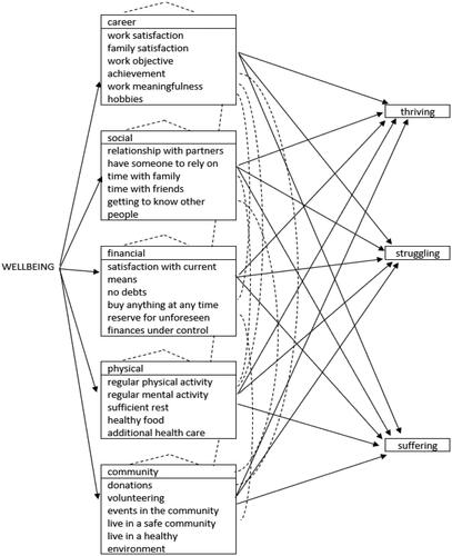 Figure 3. Well-being – network model ANP (Group I).Source: own research.