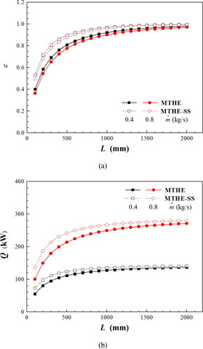 Figure 15. Overall heat transfer performance for MTHE and MTHE-SS (a) Dependence of ε on L and ṁ, (b) Dependence of Q on L and ṁ.