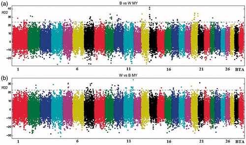 Figure 2. Manhattan plot for milk yield with the mean of maximum differences (MMD) for all SNPs for Best vs Worst (a) and Worst vs Best (b). The horizontal line corresponds to Chebyshev’s inequality value when a threshold of 0.95 is fixed.