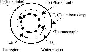 FIGURE 2 Solid and liquid domain with boundary shape.