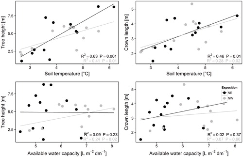 FIGURE 7. Scatter plot matrices showing simple linear regressions (R2,P-value) between soil temperature (ST) and available water capacity (AWC), respectively, and tree height and crown length, respectively, with regard to exposition. NE = northeast, NW = northwest, m = meter, L m-2 dm-1 = liter per square meter per decimeter.