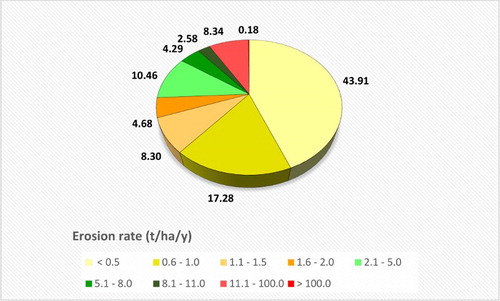 Figure 5. Spatial extent of erosion categories in Hungary (as % of total area).