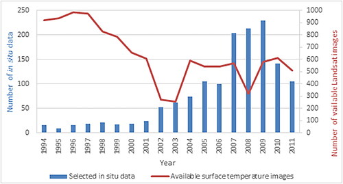 Figure 3. Available Landsat images and selected in situ surface temperature data per year.