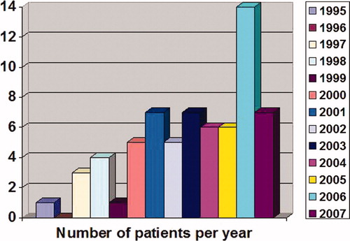 Figure 1. Figure showing the number of patients per year.