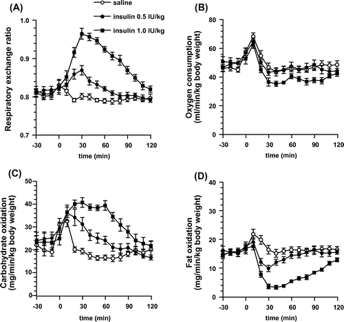 Figure 5. Respiratory gas analysis with insulin administered mice. (a) Changes in the respiratory exchange ratio of mice administered with insulin or saline (control). Values are expressed as means ± SEM. n = 12 (saline vs. insulin 0.5 IU/kg: p < 0.05 at 20–30 min; saline vs. insulin 1.0 IU/kg: p < 0.05 at 20–100 min; two-way repeated-measures ANOVA, followed by Bonferroni’s post hoc test). (b) Changes in oxygen consumption of mice administered with insulin or saline (control). Values are expressed as means ± SEM (n = 12). (c) Changes in carbohydrate oxidation of mice administered with insulin or saline (control). Values are expressed as means ± SEM. n = 12 (saline vs. insulin 0.5 IU/kg: p < 0.05 at 20–30 min; saline vs. insulin 1.0 IU/kg: p < 0.05 at 20–80 min; two-way repeated-measures ANOVA, followed by Bonferroni’s post hoc test). (d) Changes in fat oxidation of mice administered with insulin or saline (control). Values are expressed as means ± SEM. n = 12 (saline vs. insulin 0.5 IU/kg: p < 0.05 at 20–30 min; saline vs. insulin 1.0 IU/kg: p < 0.05 at 20–110 min; two-way repeated-measures ANOVA, followed by Bonferroni’s post hoc test).