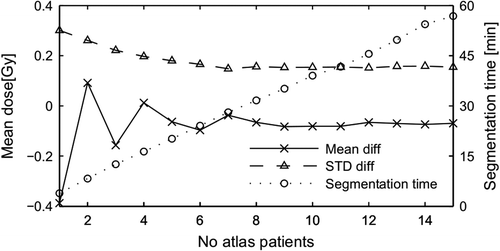 Figure 5. Difference in mean dose for ABAS as function of number of atlas subjects. Two parameters from the Bland-Altman plots, the mean difference (value of solid line in figure 3c) and the standard deviation of the difference for mean dose compared with baseline 2 is shown. Atlas subjects were selected at random starting with one and adding one at random until all 15 patients were selected. Segmentation time is shown as average time per patient.