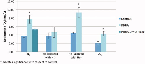 Figure 2. Net oxygen offloading in sparging gas study. The net increase in oxygen concentration in the gas exchange vessel for assays 1–5 (Table 1). The number of trials for each assay (from left to right) is as follows: N2 control (n = 4), N2 DDFPe (n = 6), PTB + sucrose blank (n = 2), He control (sparged with N2) (n = 4), He DDFPe (sparged with N2) (n = 5), He control (sparged with He) (n = 3), He DDFPe (sparged with He) (n = 3), CO2 control (n = 5) and CO2 DDFPe (n = 3).