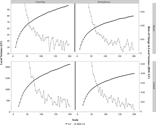 Figure 2. Graph of local variance (LV) and rate of change in local variance (ROC-LV) for each scale separated by study area and imagery type. the axis for ROC-LV was rescaled to the first indication of optimal scale in order to make variations in the curve at courser scale easily visible. Note, Y axis scale for LV and ROC-LV differ between imagery types.