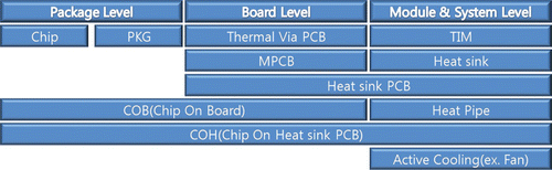 Figure 1. Classification of the heat dissipation technologies for the LED package.