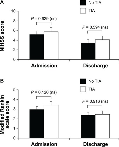 Figure 3 Neurologic status evaluated according to NIHSS (A) and disability assessed with modified Rankin scale (B) in elderly patients with or without TIA before stroke.