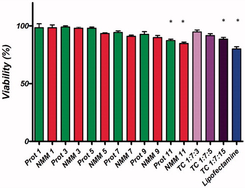 Figure 10. Comparison of the cell viability of NMM/DNA and Prot/DNA complexes at various N/P ratios. Each value represents the mean ± SD of three wells. *Difference values were statistically significant (p < .05). Each group was compared to control. NMM: NLS-Mu-Mu; N/P ratio: nitrogen to phosphate ratio; Prot: protamine; TC: ternary complex with NMM.