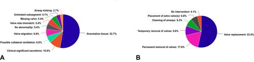 Figure 4 Overview of revision bronchoscopies (n=74). (A) Established diagnosis during revision bronchoscopy. (B) Interventions performed during revision bronchoscopy.