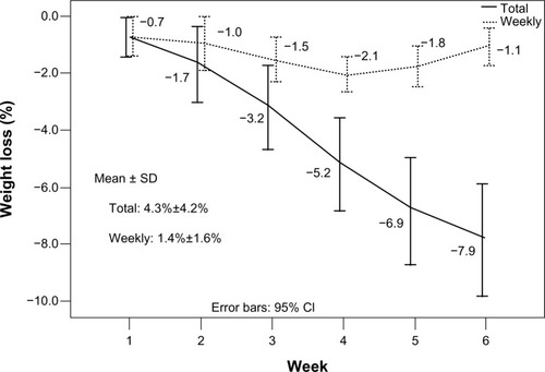 Figure 4 Weight loss of 20 NPC patients during chemo–IMRT.