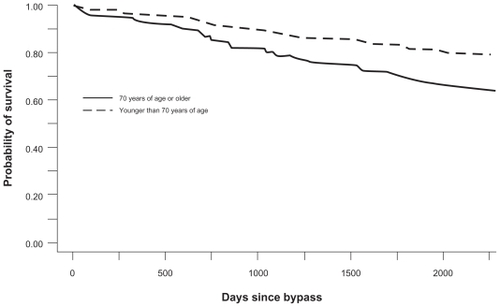 Figure 1 Model-based estimated survival curves for survival after bypass by age.