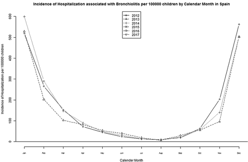 Figure 2. Incidence of hospitalization associated with bronchiolitis per 100,000 children by calendar month in Spain.