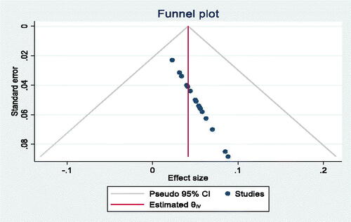Figure 3. Funnel plot with 95% confidence limits of the prevalence of Listeria monocytogenes in different parts of Ethiopia.