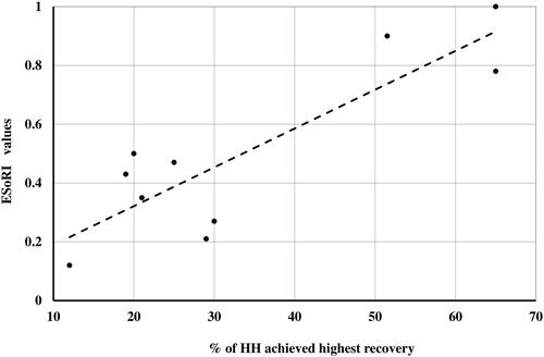 Figure 5. Scatterplot comparing ESoRI values with household (HH) recovery percentages. Source: Author.