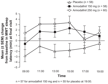 Figure 3 Improvements in MWT with armodafinil versus placebo among adults with narcolepsy. Reproduced with permission from Harsh JR, Haydak R, Rosenberg R, et al. The efficacy and safety of armodafinil as treatment for adults with excessive sleepiness associated with narcolepsy. Curr Med Res Opin. 2006;22(4):761–774.Citation42 Copyright © 2006 Informa Healthcare.