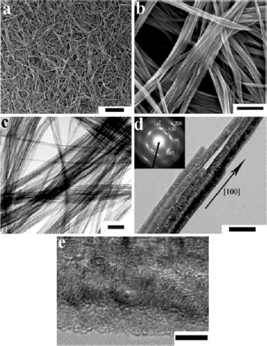 Figure 15. SEM (a, b), TEM (c, d), and HRTEM (e) images of Cu(OH)2 nanowires prepared via the KOH/NH3 route aged for 12 h. Inset shows ED pattern of the bundled nanowires. Scale bars: (a) 5 µm; (b) 500 nm; (c) 100 nm; (d) 50 nm; (e) 5 nm Citation38.