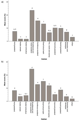 Figure 2. Bar charts illustrating the mean preference for (a) recreation value (b) aesthetic value for habitats, using a survey method. The overall difference between the median ranks of habitats was significant for (b) recreation value and (b) aesthetic value. Bars grouped by the same letter are not significantly different from each other (pairwise comparisons, p < 0.05, without Bonferroni correction).