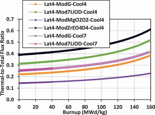 Fig. 17. Thermal/total flux: lattice 4