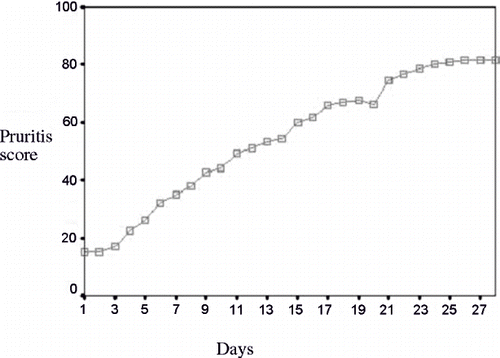Figure 2. The daily mean pruritus score in placebo phase.