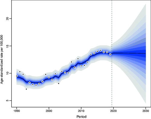 Figure 4. Trends and projected incidence rates for NMSC in Hong Kong men. Dots represent fitted points. Data on the right of the dashed line were projected data. Each lighter shade of blue represents an additional 10% CI.