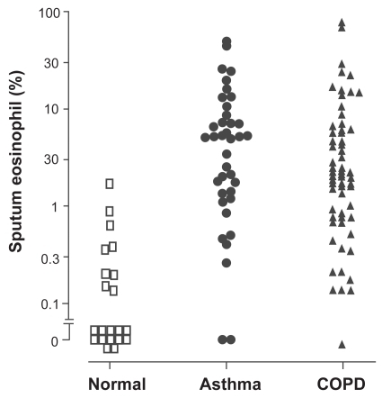 Figure 1 Sputum eosinophil count in subjects with corticosteroid-naïve asthma and COPD. Data derived from CitationBrightling, Monteiro, et al (2000); CitationGreen, Brightling, Woltmann, et al (2002).