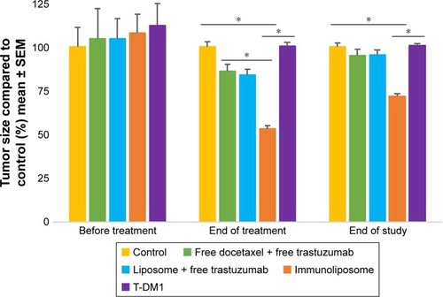 Figure 9 Monitoring of tumor size of MDA-MB-231 bearing mice, measured with caliper (n≥7 per group).Note: *P<0.05.Abbreviations: SEM, standard error of the mean; T-DM1, ado-trastuzumab emtansine; MDA-MB, derived from metastatic site: mammary breast.