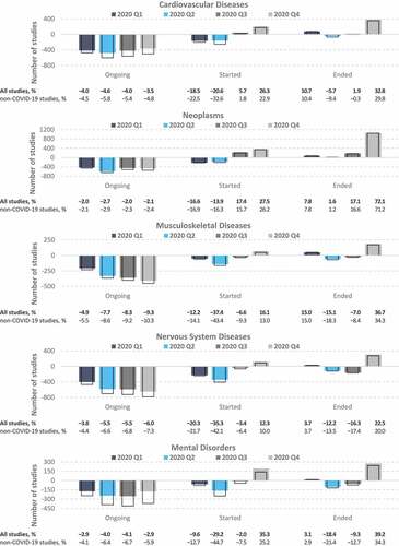 Figure 4. Differences between the actual and predicted number of clinical trials on noncommunicable diseases. Values represent the difference between the actual numbers of registered clinical trials in 2020 and the forecasted values based on the ETS model fitted to data from 2007 to 2019. Colored bars, all studies; empty bars, non-COVID-19 studies only. The proportions (%) in the bottom panel were calculated relative to the number of predicted studies for each quarter.