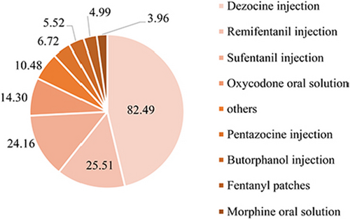 Fig. 2 Total cost of main opioids drugs from 2013 to 2018 (100 million CNY)