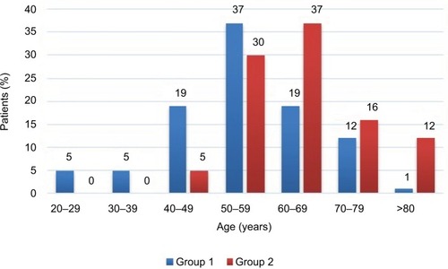 Figure 2 Percentage of mesenteric panniculitis cases in both groups according to age group.