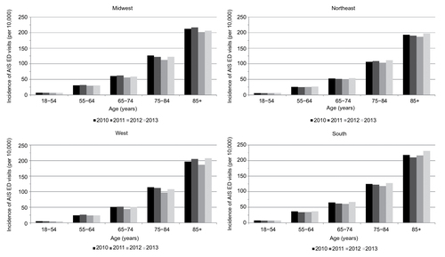 Figure 1 Age- and region-specific incidence of ED visits for AIS in the US.