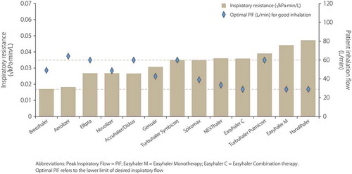 Figure 1. Dry powder inhaler resistance and optimal peak inhalation flow for correct drug delivery [Reproduced with permission from ref [Citation18]].