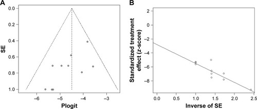 Figure 6 The funnel plot of publication bias (A) and the Egger’s funnel plot of publication bias (B).