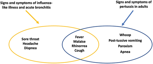 Figure 2. Differential diagnosis of pertussis and other respiratory diseases (modified fromCitation27,Citation29-33.