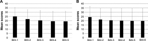 Figure 1 Mean BDI-II and BAI scores each week during the treatment.