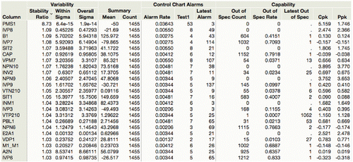 Figure 18. Process summary report sorted by Stability Ratio.