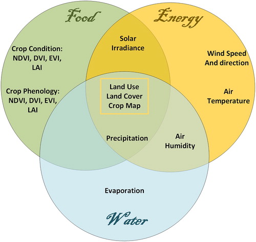 Figure 2. Food, water, energy Essential Variables that are used in SDG indicator 15.1.1, 15.3.1, 2.4.1 workflows.