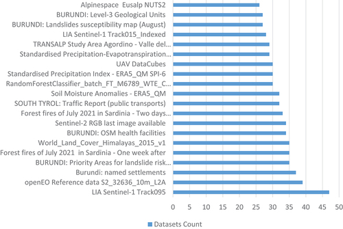 Figure 10. Number of the first 20 popular collections from Eurac Research datasets.